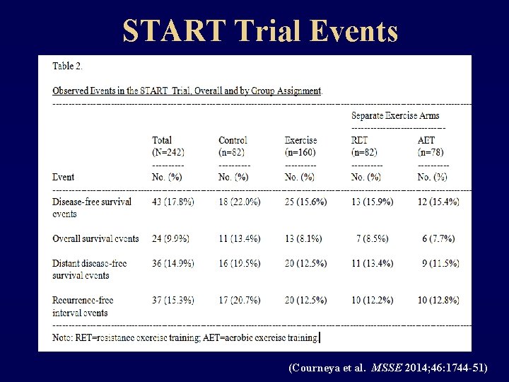 START Trial Events (Courneya et al. MSSE 2014; 46: 1744 -51) 