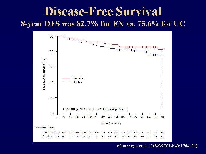 Disease-Free Survival 8 -year DFS was 82. 7% for EX vs. 75. 6% for