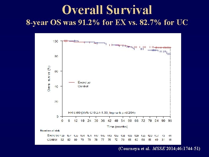 Overall Survival 8 -year OS was 91. 2% for EX vs. 82. 7% for