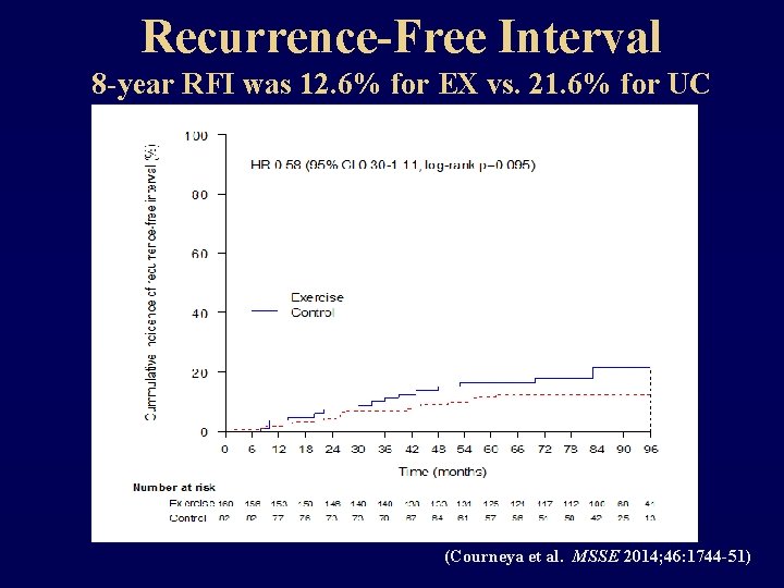 Recurrence-Free Interval 8 -year RFI was 12. 6% for EX vs. 21. 6% for