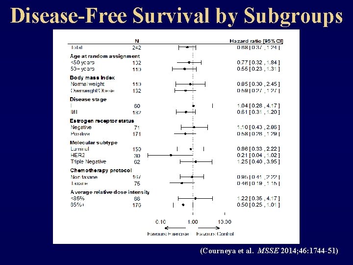 Disease-Free Survival by Subgroups (Courneya et al. MSSE 2014; 46: 1744 -51) 