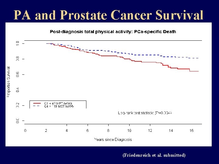 PA and Prostate Cancer Survival (Friedenreich et al. submitted) 