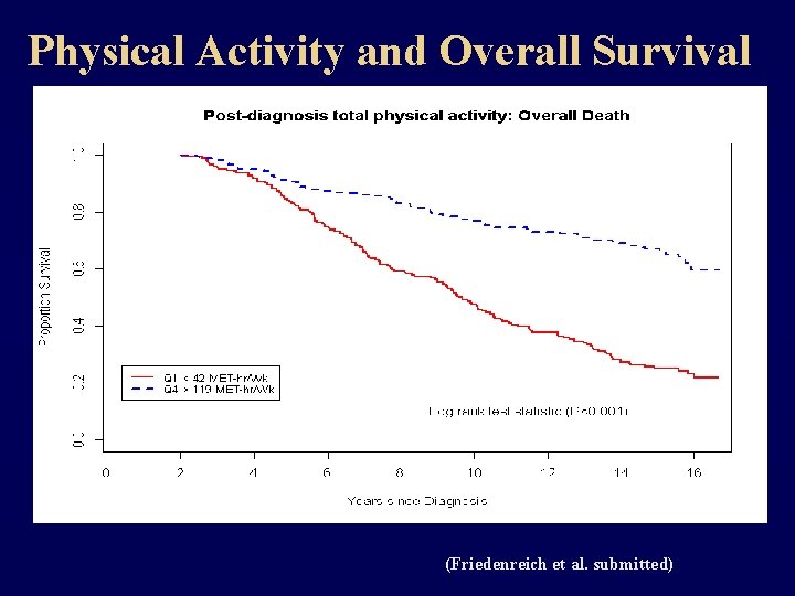 Physical Activity and Overall Survival (Friedenreich et al. submitted) 