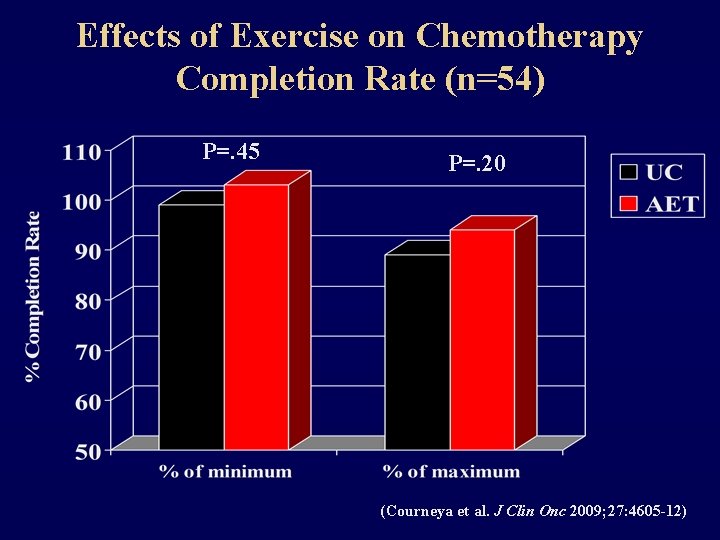 Effects of Exercise on Chemotherapy Completion Rate (n=54) P=. 45 P=. 20 (Courneya et