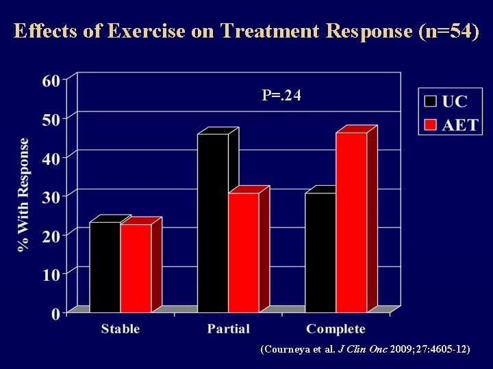 Effects of Exercise on Treatment Response (n=54) P=. 24 (Courneya et al. J Clin