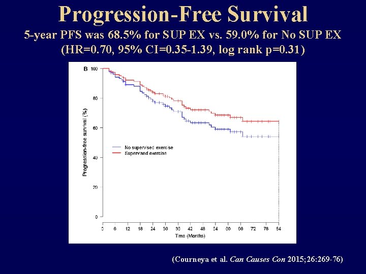 Progression-Free Survival 5 -year PFS was 68. 5% for SUP EX vs. 59. 0%