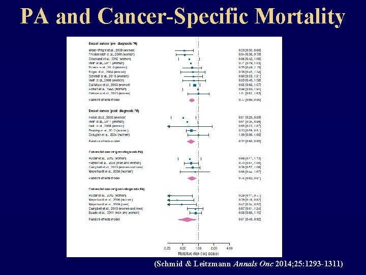 PA and Cancer-Specific Mortality (Schmid & Leitzmann Annals Onc 2014; 25: 1293 -1311) 