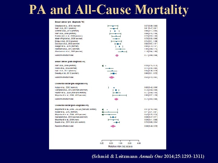 PA and All-Cause Mortality (Schmid & Leitzmann Annals Onc 2014; 25: 1293 -1311) 