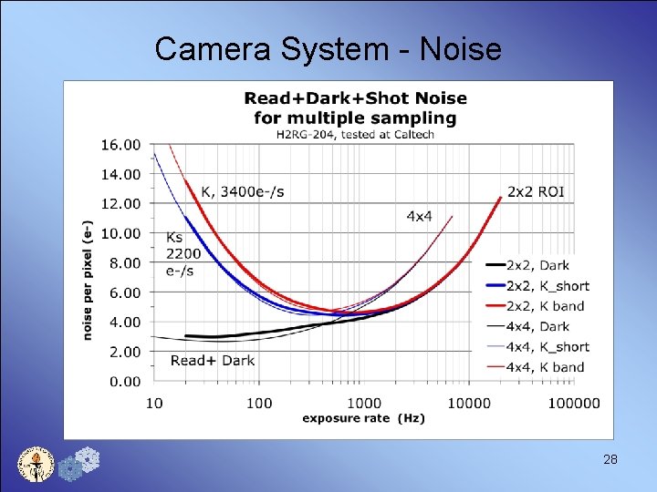 Camera System - Noise 28 