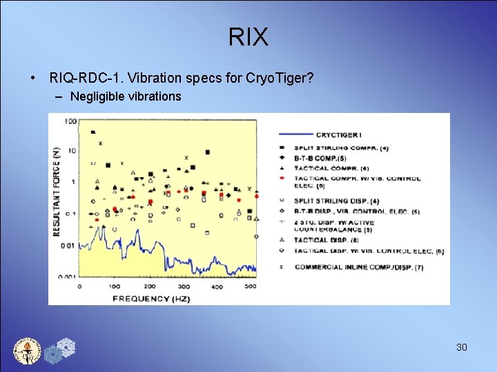 RIX • RIQ-RDC-1. Vibration specs for Cryo. Tiger? – Negligible vibrations 30 