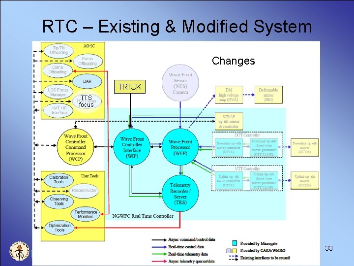 RTC – Existing & Modified System Changes TRICK TTS focus 33 