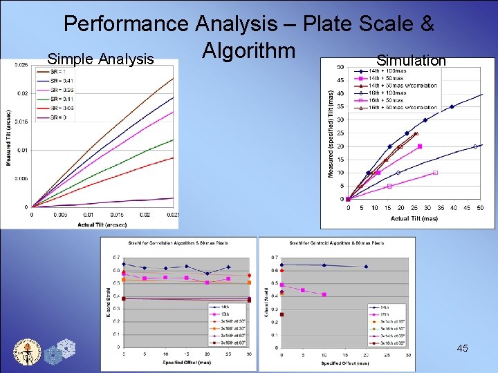 Performance Analysis – Plate Scale & Algorithm Simple Analysis Simulation 45 
