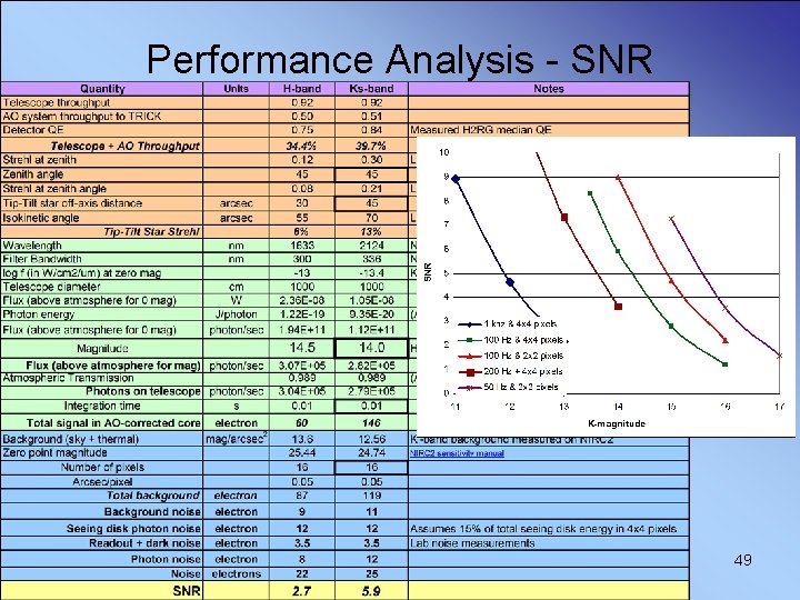Performance Analysis - SNR 49 