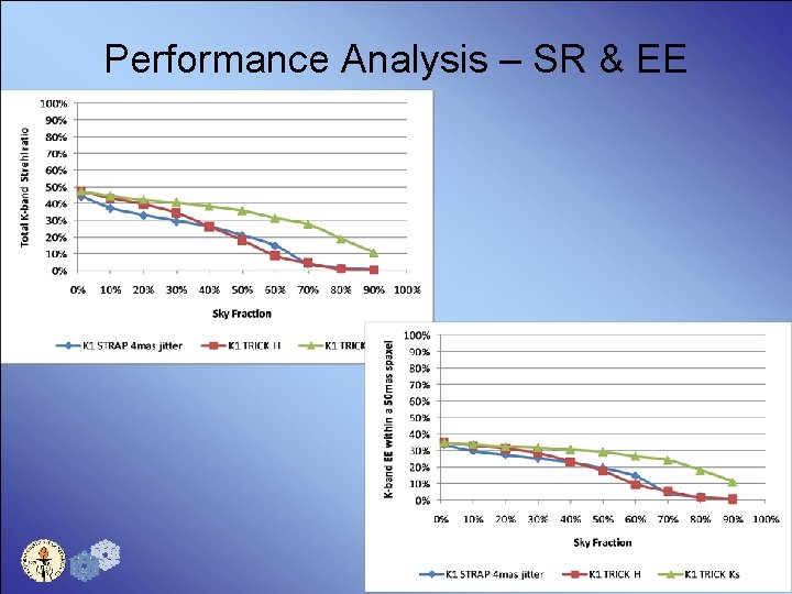 Performance Analysis – SR & EE 51 