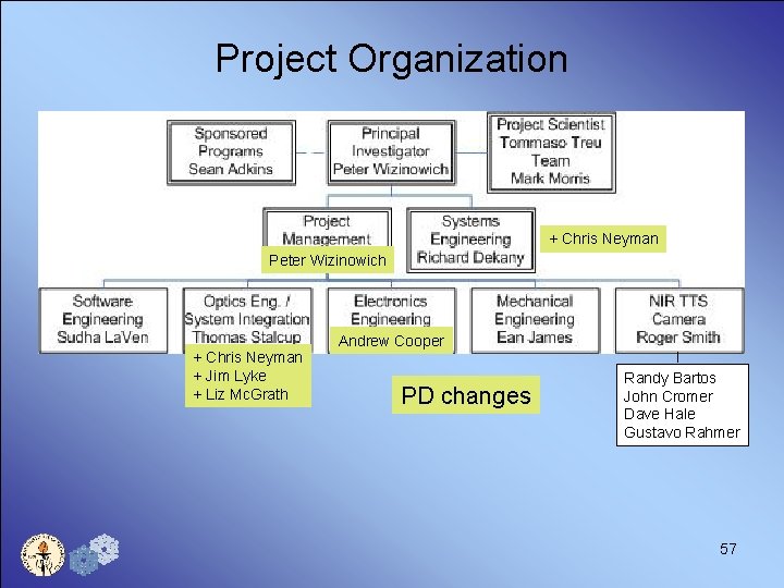 Project Organization + Chris Neyman Peter Wizinowich + Chris Neyman + Jim Lyke +