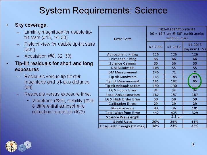 System Requirements: Science • Sky coverage. – – – • Limiting magnitude for usable