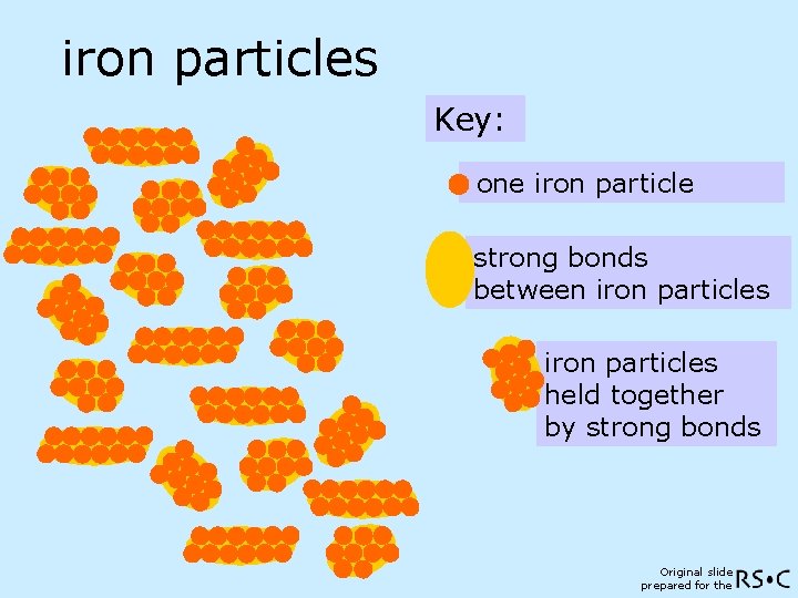 iron particles Key: one iron particle strong bonds between iron particles held together by