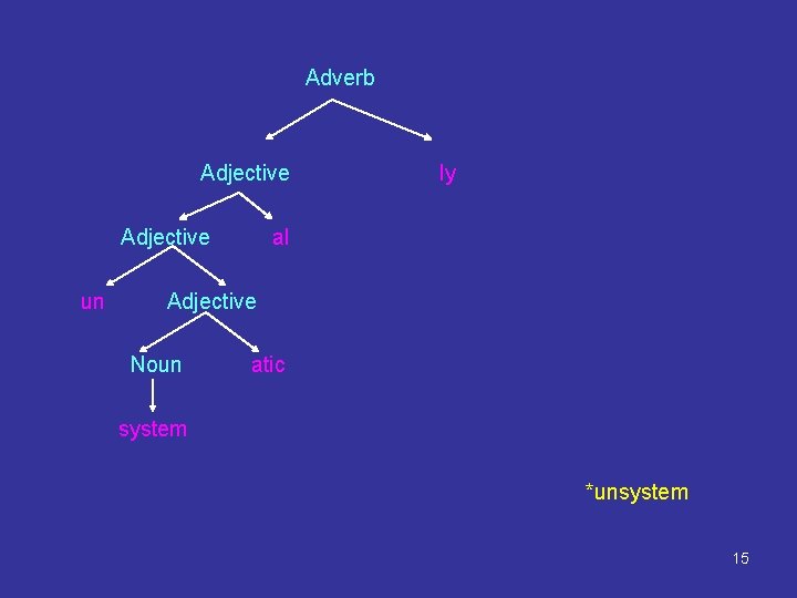 Adverb Adjective un ly al Adjective Noun atic system *unsystem 15 