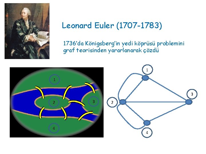 Leonard Euler (1707 -1783) 1736’da Königsberg’in yedi köprüsü problemini graf teorisinden yararlanarak çözdü 1