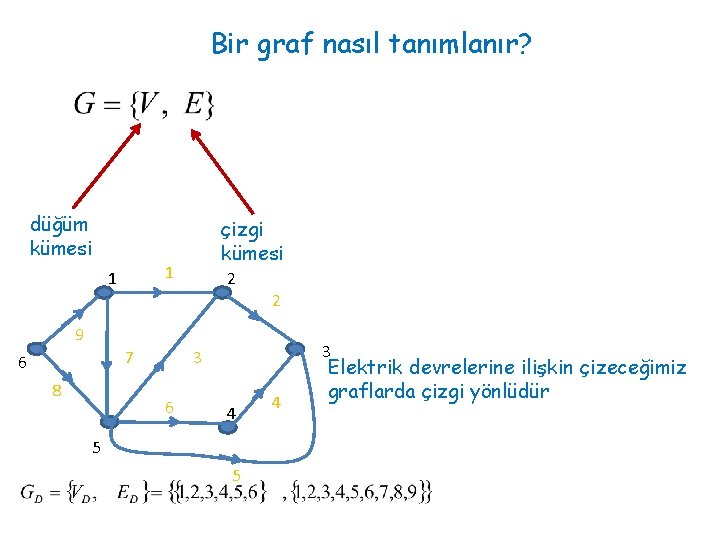 Bir graf nasıl tanımlanır? düğüm kümesi çizgi kümesi 1 1 2 2 9 7