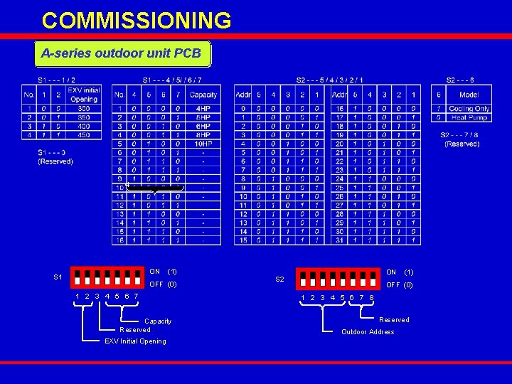 COMMISSIONING A-series outdoor unit PCB 4 ON S 1 (1) OFF (0) 1 2