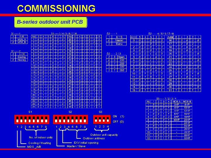 COMMISSIONING B-series outdoor unit PCB S 1 S 2 S 3 ON (1) OFF