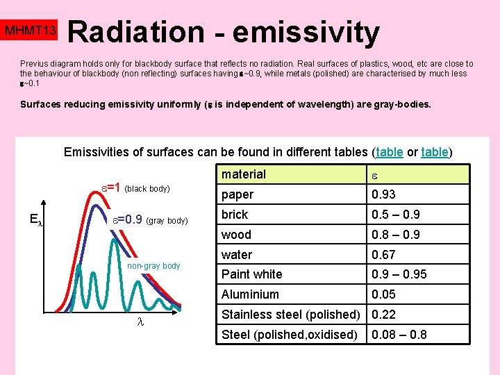 MHMT 13 Radiation - emissivity Previus diagram holds only for blackbody surface that reflects