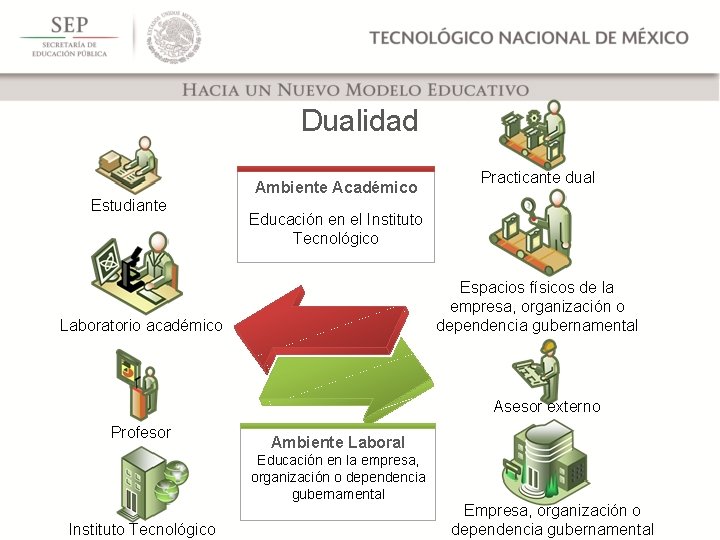 Dualidad Ambiente Académico Estudiante Practicante dual Educación en el Instituto Tecnológico Espacios físicos de