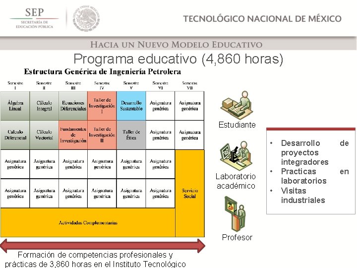 Programa educativo (4, 860 horas) Estudiante • Laboratorio académico Profesor Formación de competencias profesionales