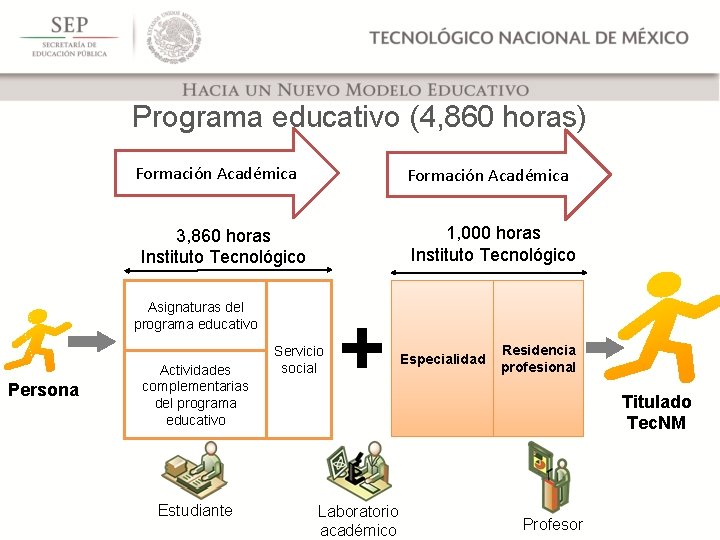 Programa educativo (4, 860 horas) Formación Académica 1, 000 horas Instituto Tecnológico 3, 860