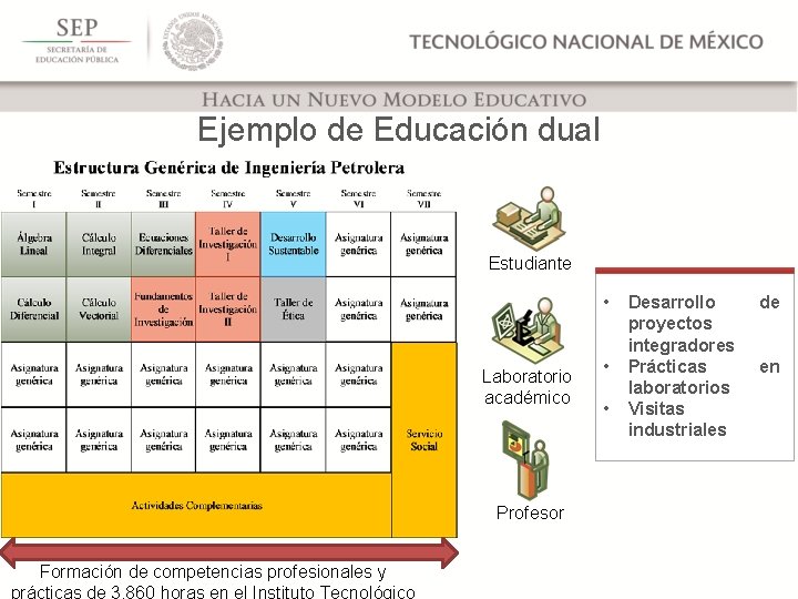 Ejemplo de Educación dual Estudiante • Laboratorio académico Profesor Formación de competencias profesionales y