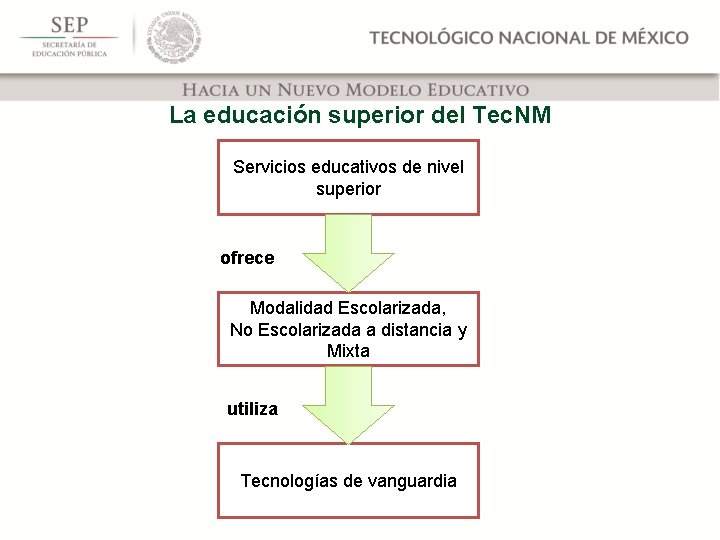 La educación superior del Tec. NM Servicios educativos de nivel superior ofrece Modalidad Escolarizada,