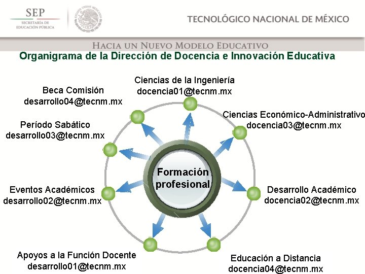 Organigrama de la Dirección de Docencia e Innovación Educativa Beca Comisión desarrollo 04@tecnm. mx