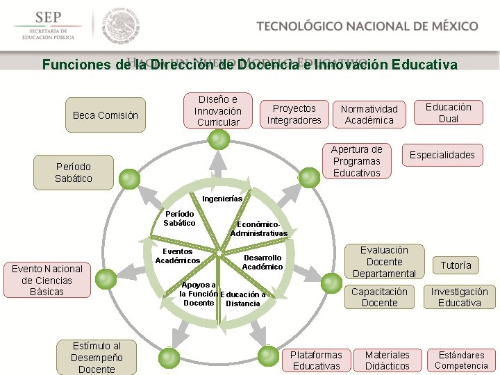 Funciones de la Dirección de Docencia e Innovación Educativa Beca Comisión Diseño e Innovación