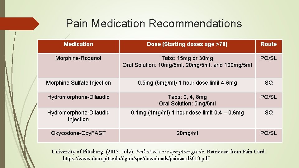 Pain Medication Recommendations Medication Dose (Starting doses age >70) Route Morphine-Roxanol Tabs: 15 mg