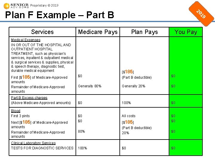 Proprietary © 2019 Medicare Pays Medical Expenses IN OR OUT OF THE HOSPITAL AND