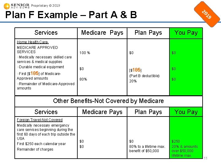 Proprietary © 2019 Medicare Pays Plan Pays 19 Services 20 Plan F Example –