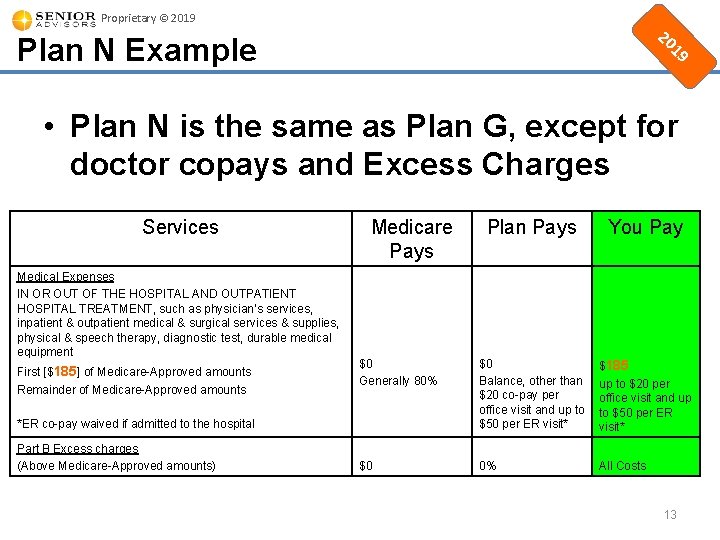 Proprietary © 2019 19 20 Plan N Example • Plan N is the same