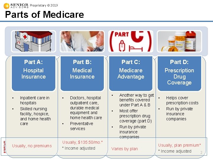 Proprietary © 2019 Parts of Medicare • premium • Part A: Part B: Part