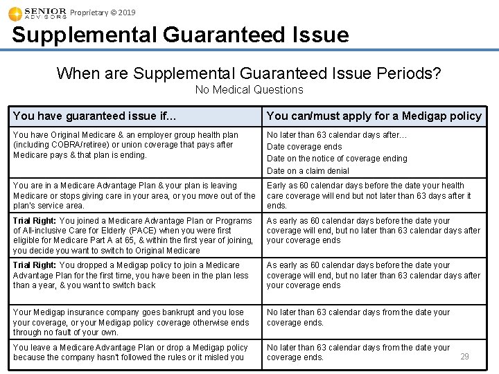 Proprietary © 2019 Supplemental Guaranteed Issue When are Supplemental Guaranteed Issue Periods? No Medical