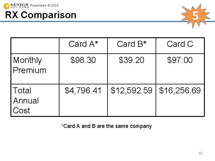 Proprietary © 2019 5 RX Comparison Monthly Premium Total Annual Cost Card A* Card