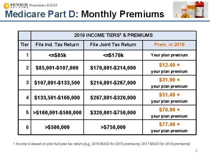 Proprietary © 2019 Medicare Part D: Monthly Premiums 2019 INCOME TIERS 1 & PREMIUMS