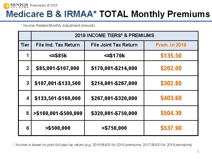 Proprietary © 2019 Medicare B & IRMAA* TOTAL Monthly Premiums * Income Related Monthly