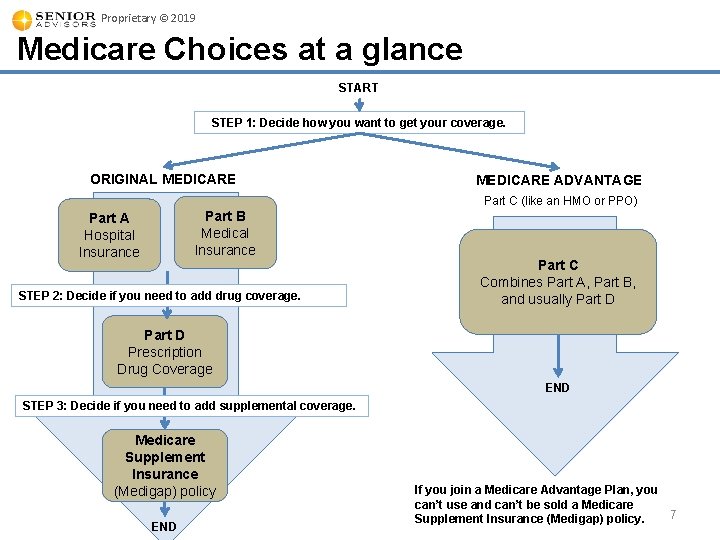 Proprietary © 2019 Medicare Choices at a glance START STEP 1: Decide how you