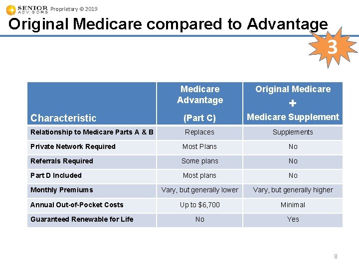 Proprietary © 2019 Original Medicare compared to Advantage 3 Medicare Advantage Original Medicare Characteristic