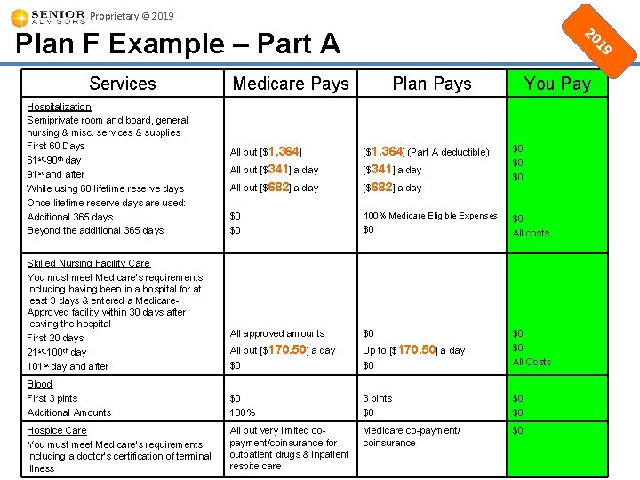 Proprietary © 2019 Hospitalization Semiprivate room and board, general nursing & misc. services &