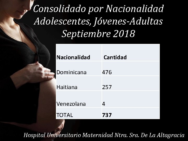 Consolidado por Nacionalidad Adolescentes, Jóvenes-Adultas Septiembre 2018 Nacionalidad Cantidad Dominicana 476 Haitiana 257 Venezolana