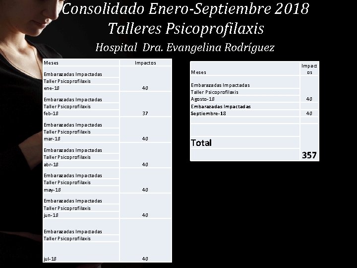 Consolidado Enero-Septiembre 2018 Talleres Psicoprofilaxis Hospital Dra. Evangelina Rodríguez Meses Embarazadas Impactadas Taller Psicoprofilaxis