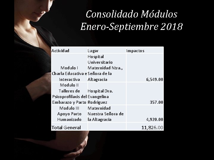 Consolidado Módulos Enero-Septiembre 2018 Actividad Lugar Impactos Hospital Universitario Modulo I Maternidad Ntra. ,
