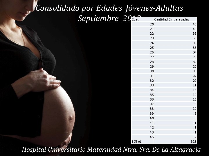 Consolidado por Edades Jóvenes-Adultas Edad Cantidad Embarazadas Septiembre 2018 20 21 22 23 24
